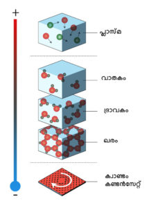 ദ്രവ്യത്തിന്റെ വ്യത്യസ്ഥ അവസ്ഥകൾ