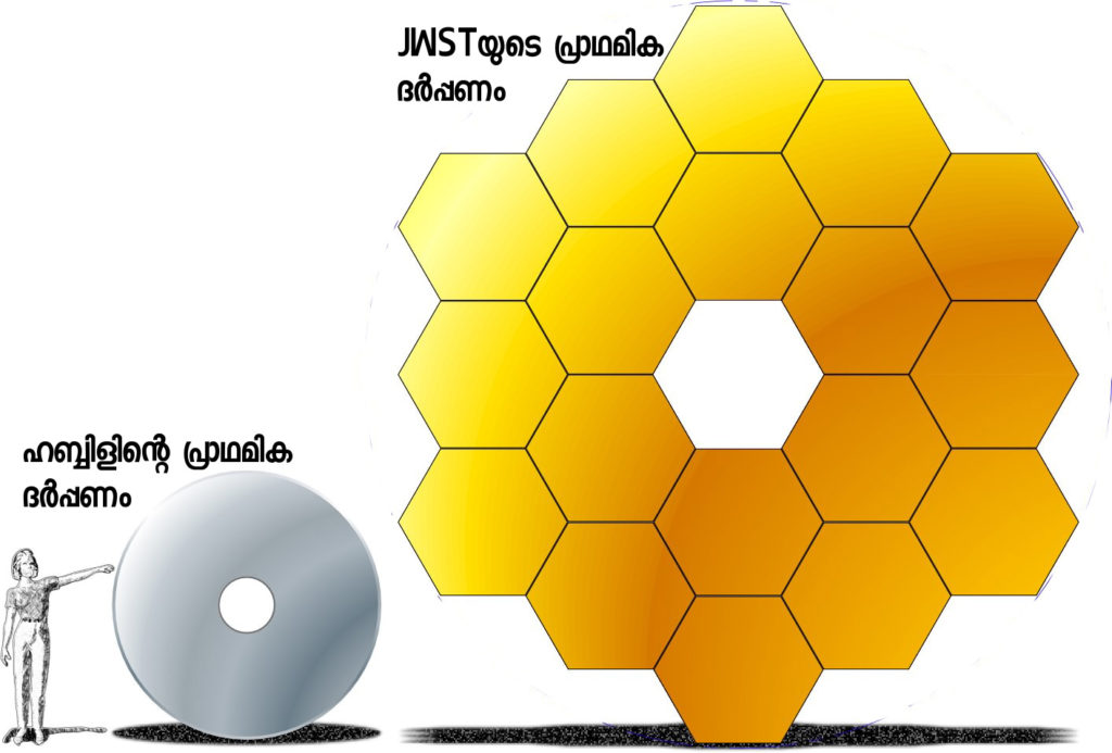 JWST യുടെ പ്രൈമറി മിററിനു ഹബിൾ ടെലിസ്കോപ്പിന്റേതിനേക്കാൾ മൂന്നു മടങ്ങു വലിപ്പമുണ്ട് | ചിത്രത്തിന് നാസയോട് കടപ്പാട്